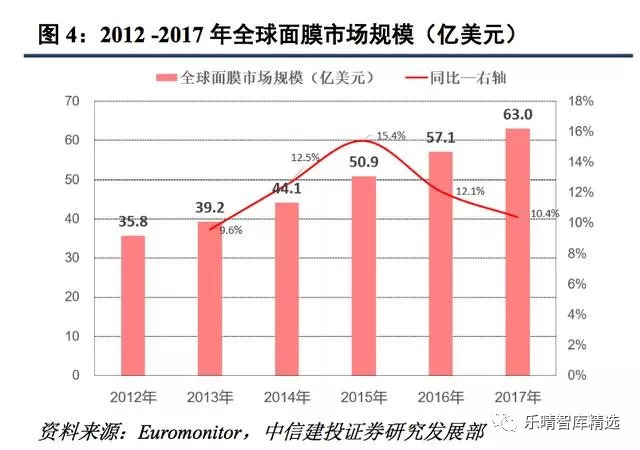 面膜行业现状及前景,中国面膜市场分析