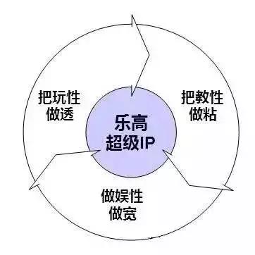 案例│让乐高告诉你，如何用IP打通玩教娱三大产业链