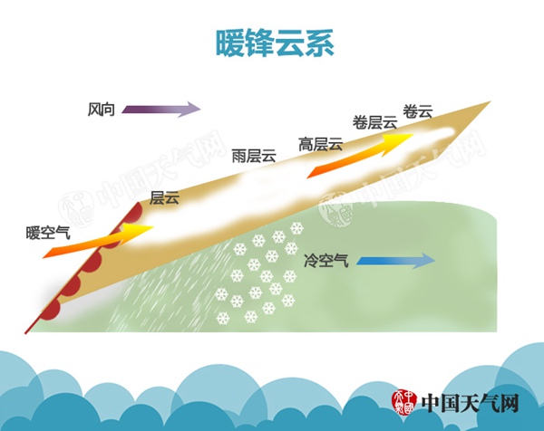 天气预报小知识分享,了解天气预报有几种方法