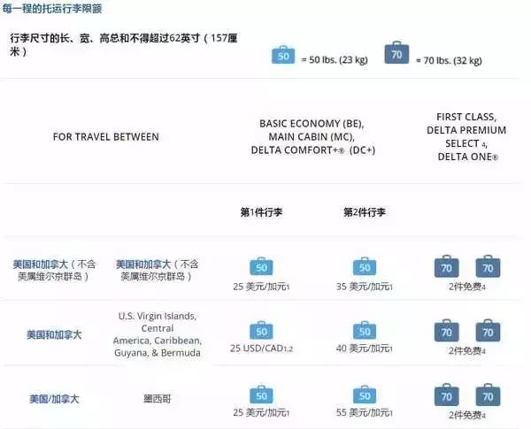 赴美生孩子注意事项,去美国飞机托运行李最新规定