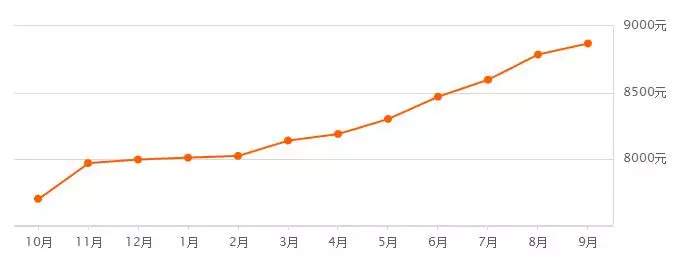 9月沈阳市二手房,沈阳保利茉莉公馆二手房价情况