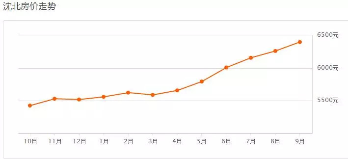 9月沈阳市二手房,沈阳保利茉莉公馆二手房价情况