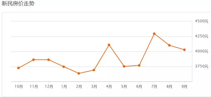 9月沈阳市二手房,沈阳保利茉莉公馆二手房价情况