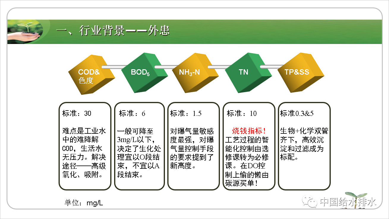 污水处理厂运营模式有哪些,污水厂痛点