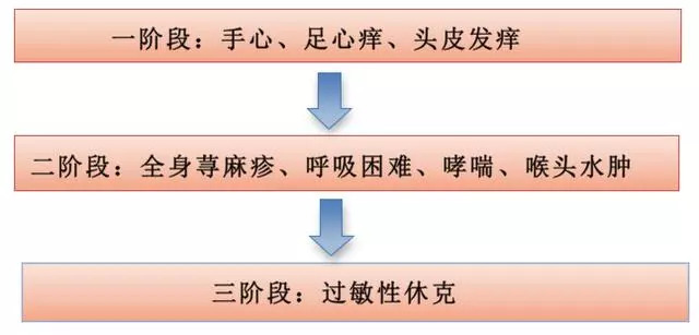 新闻报道一小孩吃了猕猴桃,吃猕猴桃导致休克