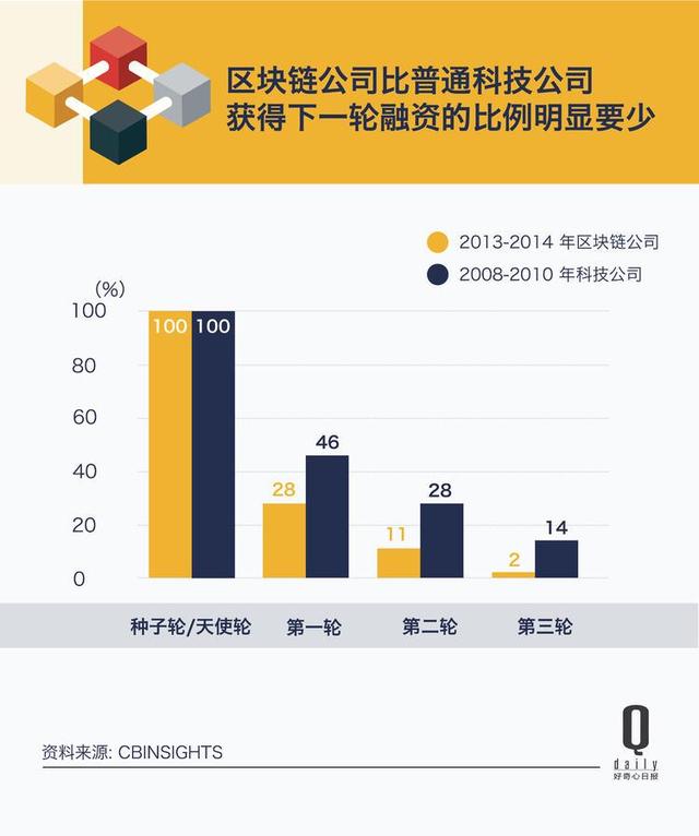 8.6万个区块链项目平均寿命1.22年你投过的还在吗?