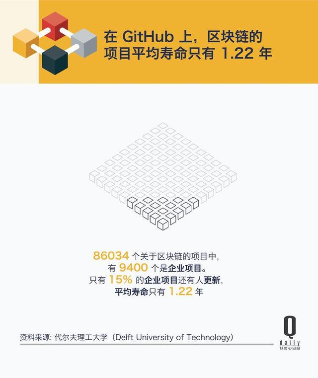 8.6万个区块链项目平均寿命1.22年你投过的还在吗?