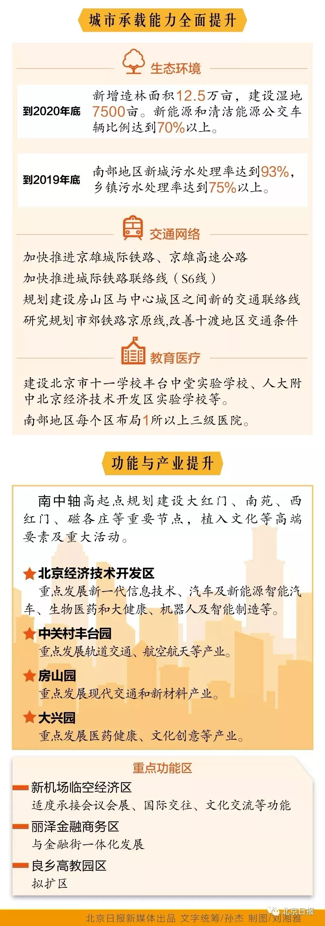 城南计划,北京城南行动计划2025