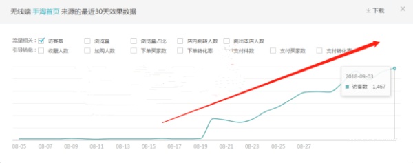 淘宝直通车怎么开省钱有什么技巧,淘宝怎么开直通车最省钱最有效呢