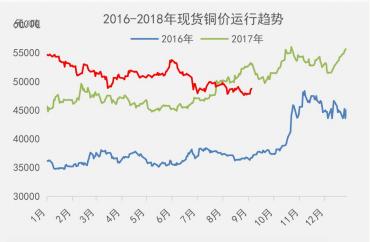 本周铜行情,现货铜交易清单