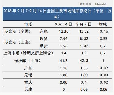 本周铜行情,现货铜交易清单