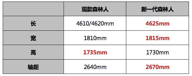 新车丨这一次，新一代森林人只想和你“谈谈心”