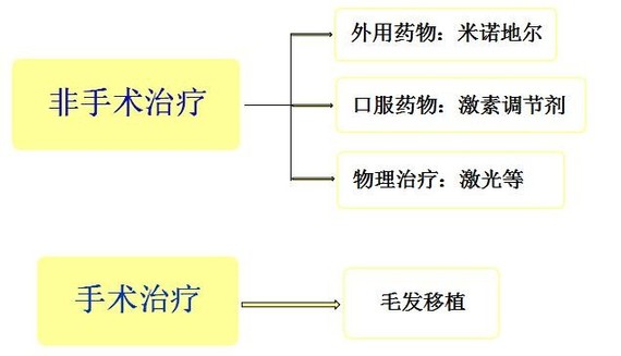 5个原因导致男人脱发,雄激素性脱发能治吗