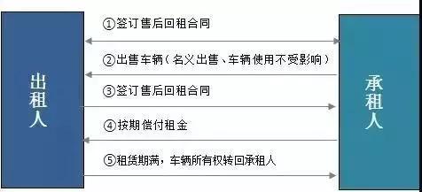 关于汽车融资租赁需要注意的陷阱,汽车融资租赁回租和直租