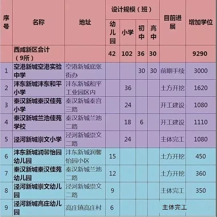 西安利好消息,西安新开工的学校项目在哪