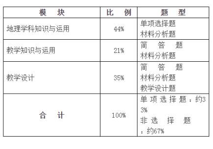 高中地理考试大纲2022年级,高中地理教师资格证学科知识讲解