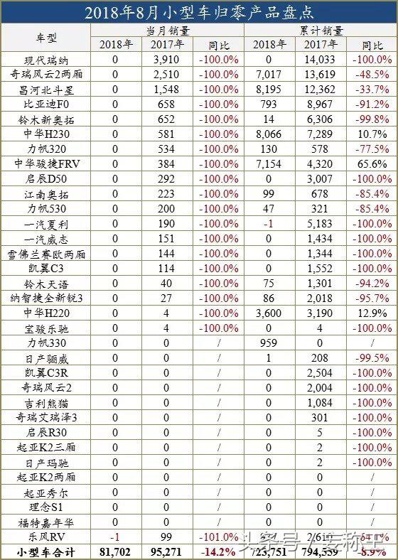 一句话点评8月小型车：奇瑞小型车距离全军覆灭还有一步