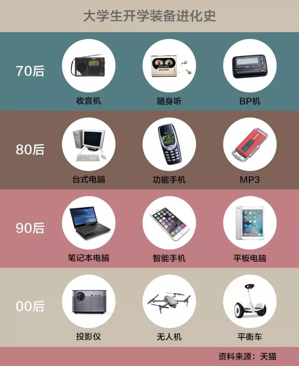 大学里物价比外边高,大学消费vs高中消费