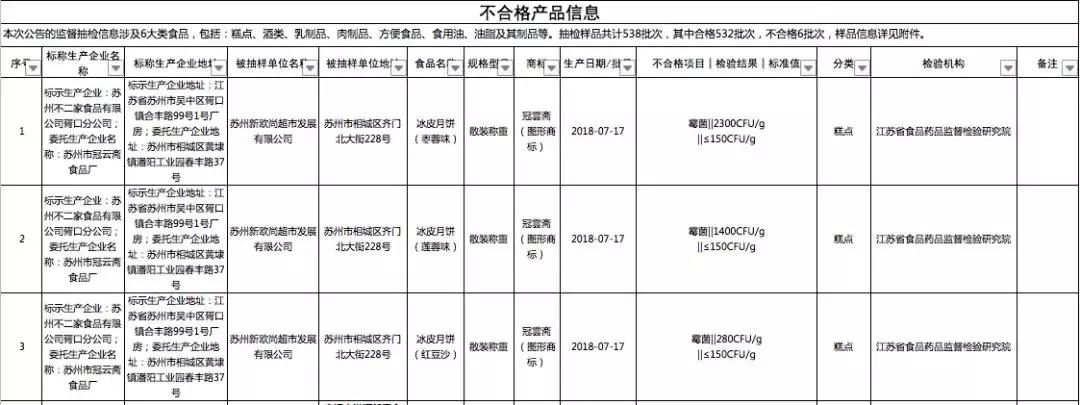 2023年哪些月饼不合格,最近哪几款月饼不合格