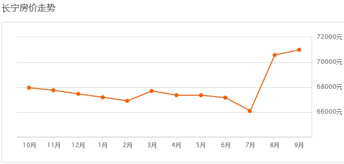 上海各区房价2023年最新房价表,在上海哪个区最新房价最低