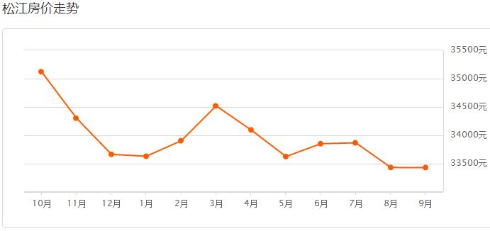 上海各区房价2023年最新房价表,在上海哪个区最新房价最低