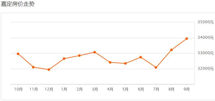 上海各区房价2023年最新房价表,在上海哪个区最新房价最低