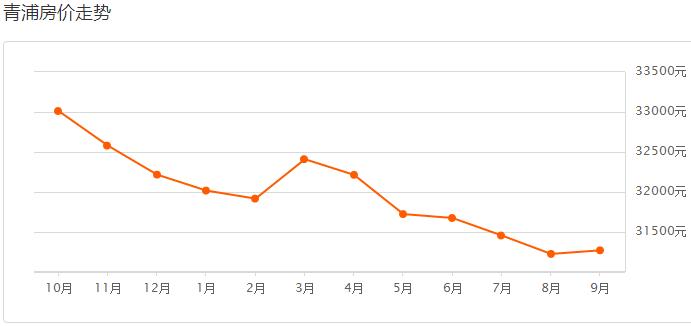 上海各区房价2023年最新房价表,在上海哪个区最新房价最低