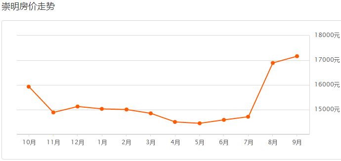上海各区房价2023年最新房价表,在上海哪个区最新房价最低