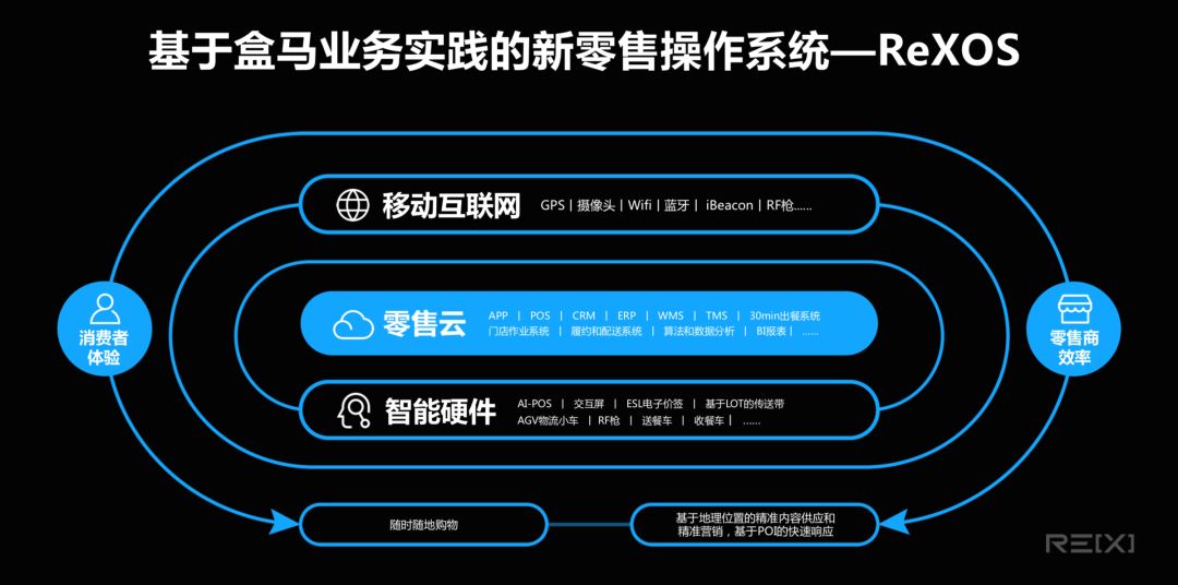 盒马新零售系统,新零售盒马