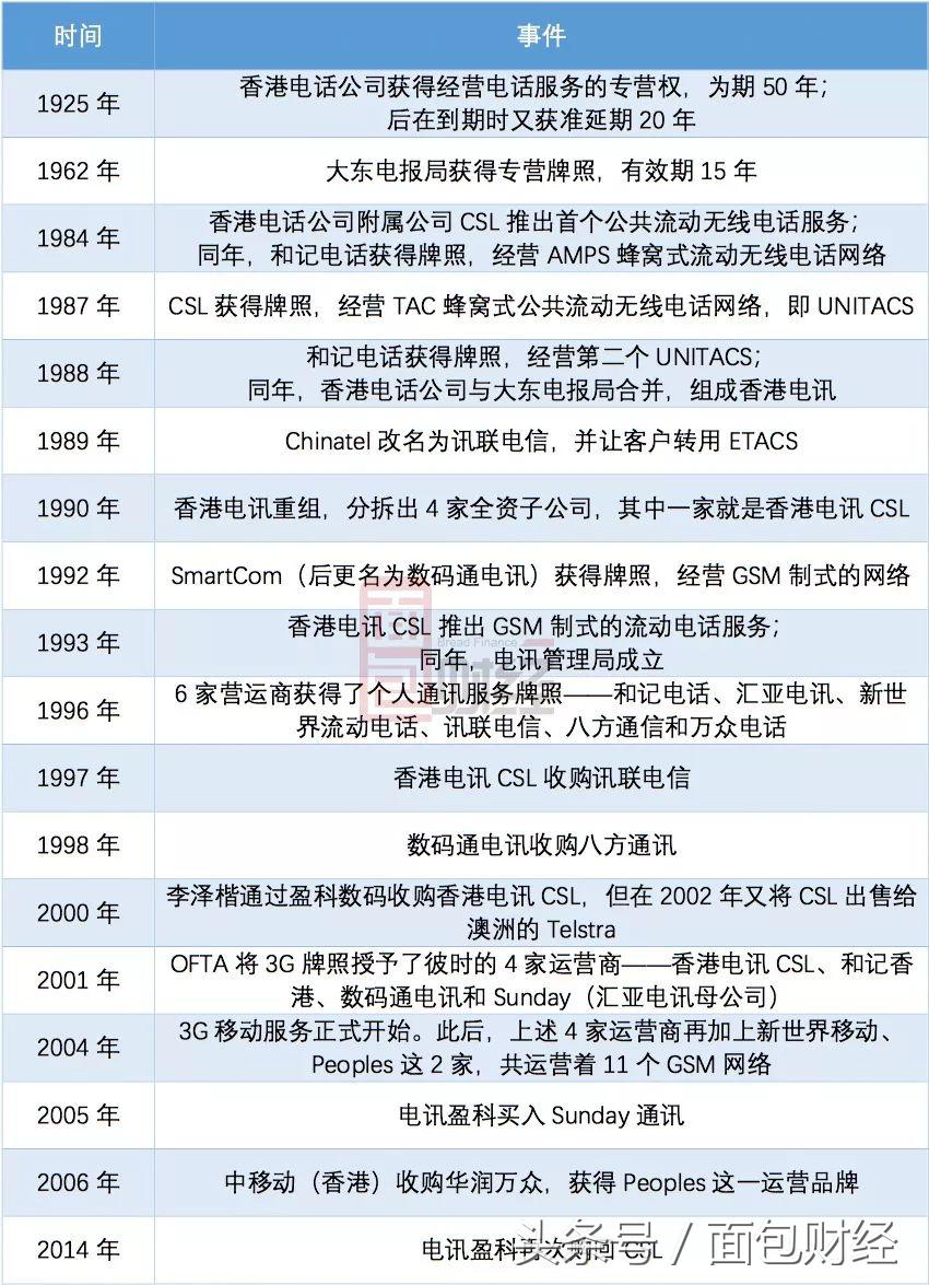 香港电信涨价了吗 (香港电信价格战)