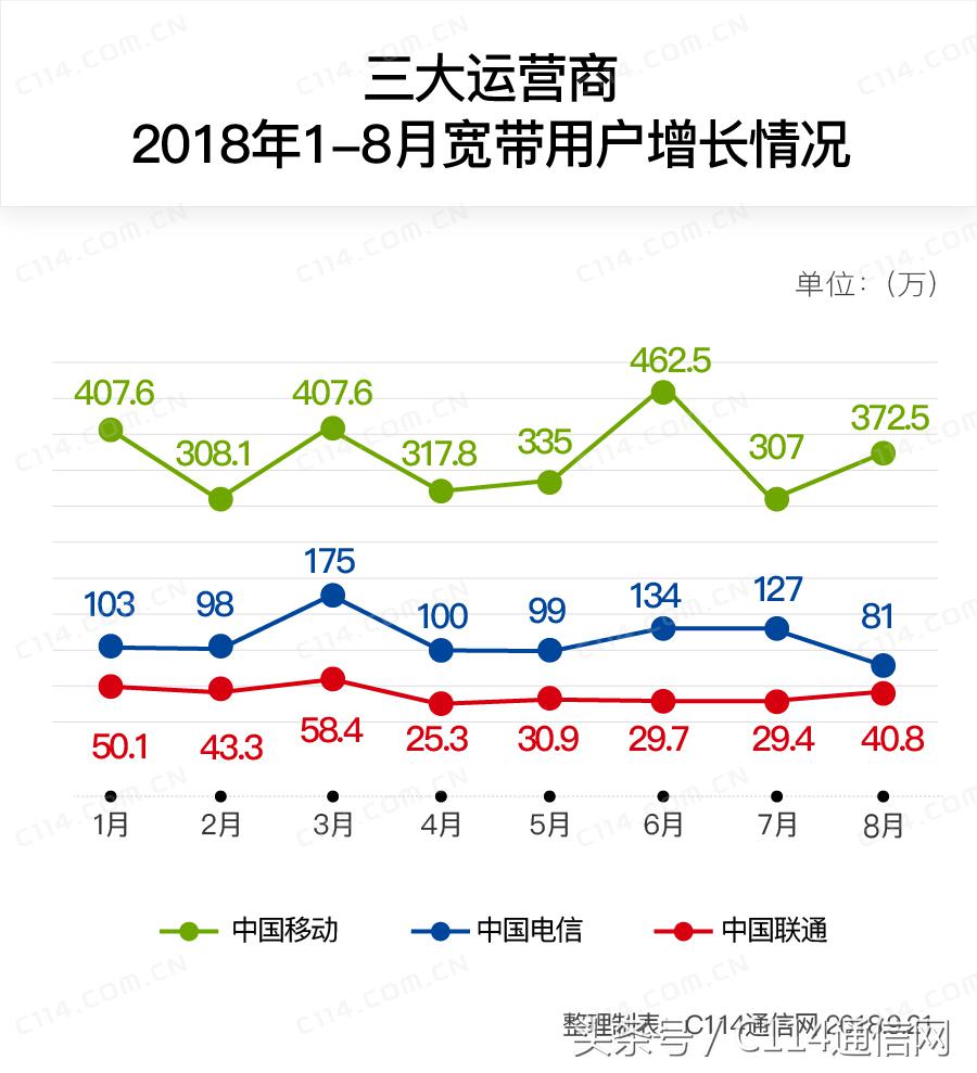 中国三大运营商宽带用户数量,三大运营商用户宽带占有率