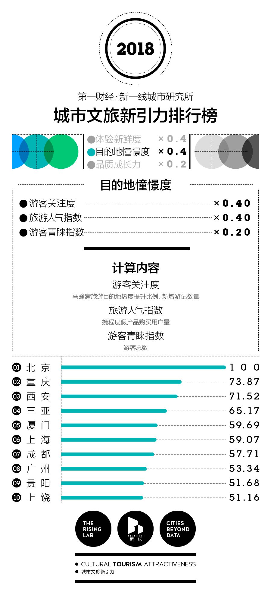 赶在十一长假前，我们找到了中国最好玩的100座城市｜CBNweekly新一线