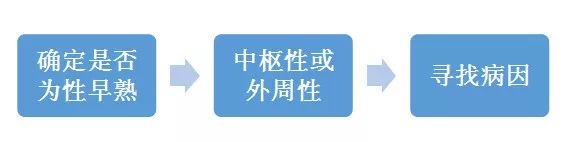 「热点」“性早熟”知多少