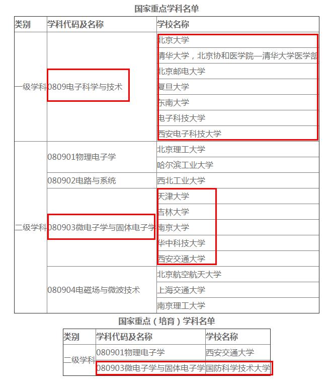 上海大学微电子学院全国排名,吉林大学微电子专业全国排名