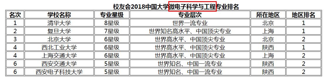 上海大学微电子学院全国排名,吉林大学微电子专业全国排名