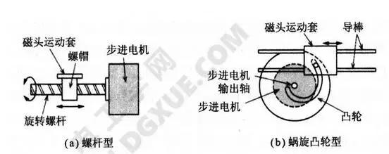步进式直线电机,步进电机直线机构