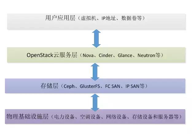 openstack架构解说,openstack运维服务