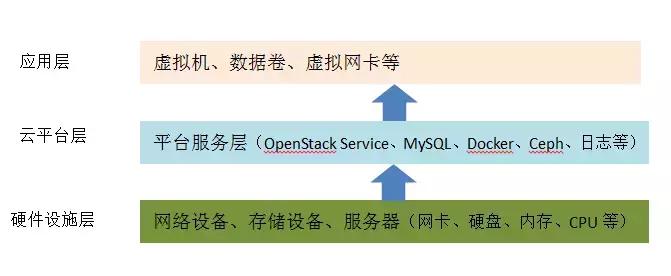 openstack架构解说,openstack运维服务