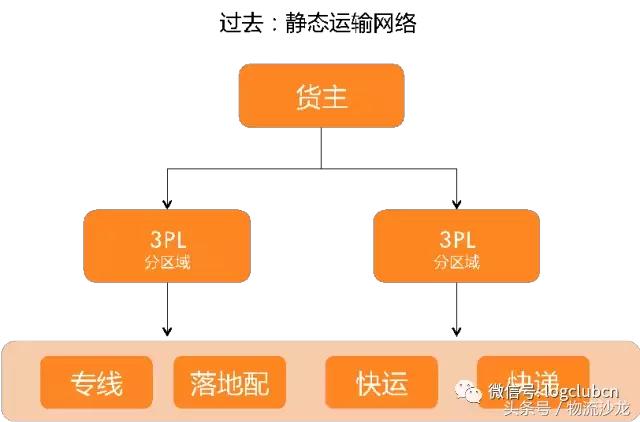 智慧物流中的智能运输,物流互联网技术