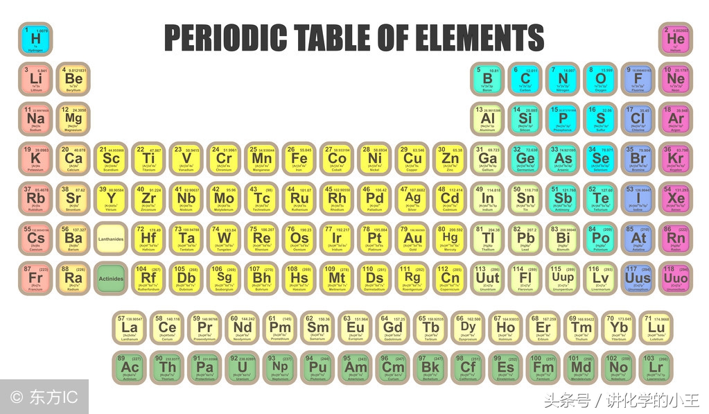 高中化学元素周期表知识点总结,化学高中元素周期表必背知识点