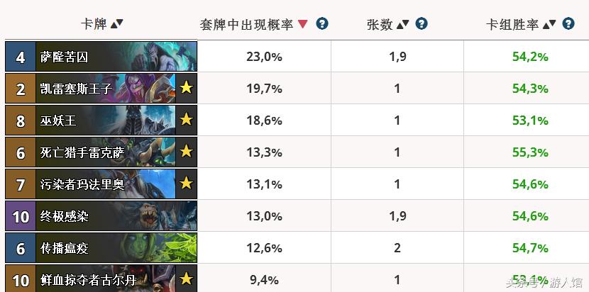 炉石传说:冰封王座的这8张卡最受人欢迎,英雄卡有3张