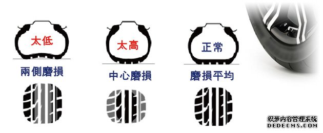 汽车轮胎省油标准图解,汽车轮胎气压多少最省油