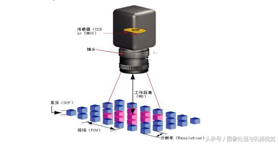 机器视觉系统基础知识,机器视觉500万相机怎么选镜头