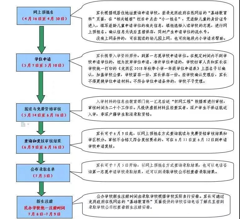 龙岗区小一学位申请什么时候开始,深圳2018龙岗小学学位申请