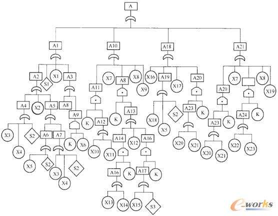 fta故障树分析的特点,故障树fta分析案例