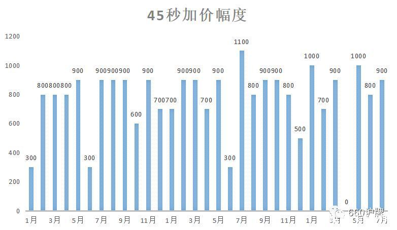 沪牌拍牌技巧视频教程,想了解一下沪牌怎么拍的