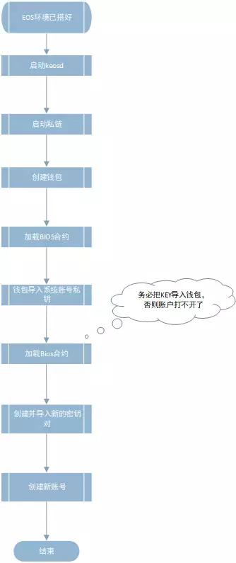 第5课EOS环境搭建入门（私链节点-钱包-密钥-账号）