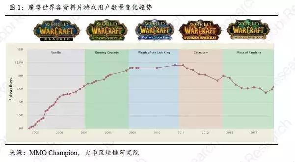 「区块链+游戏实践」火币产业专题报告-游戏产业的割裂与重构