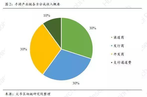 「区块链+游戏实践」火币产业专题报告-游戏产业的割裂与重构