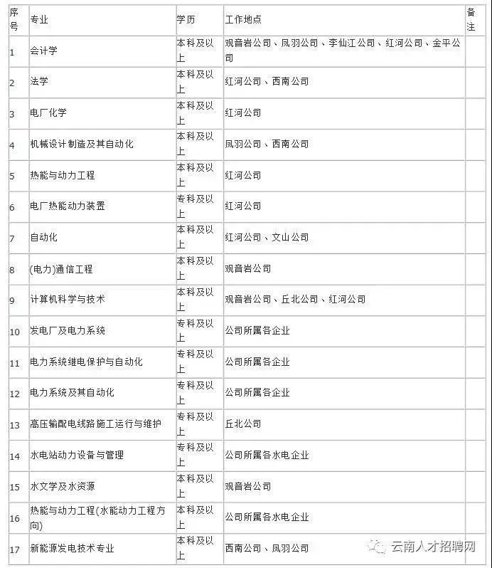 国企五险一金月薪5000双休工作,国企双休五险二金